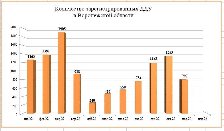 В ноябре-декабре 2022 года количество ДДУ в Воронежской области снизилось более чем на 40% - фото 1