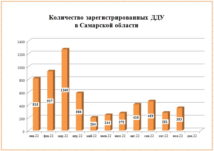 Продажи квартир в новостройках выросли на 25% в Самарской области в ноябре - фото 2