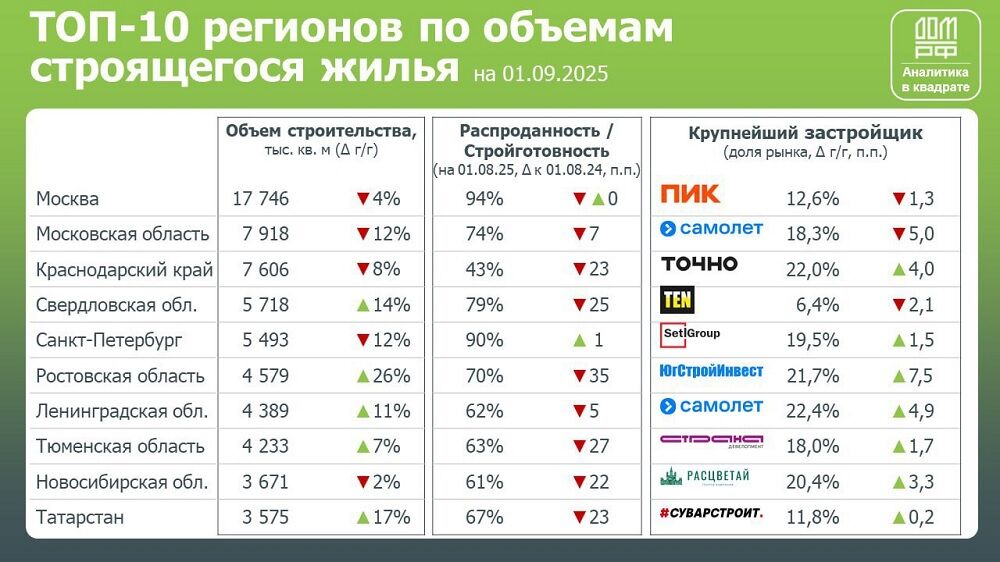 Объем строящегося жилья в Ростовской области вырос на 26% к сентябрю - фото 1