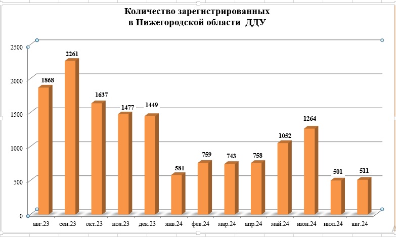 Спрос на квартиры в нижегородских новостройках перешел к стагнации к осени - фото 2