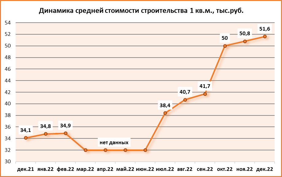 Ростовская область заняла второе место в ЮФО по себестоимости строительства жилья - фото 2