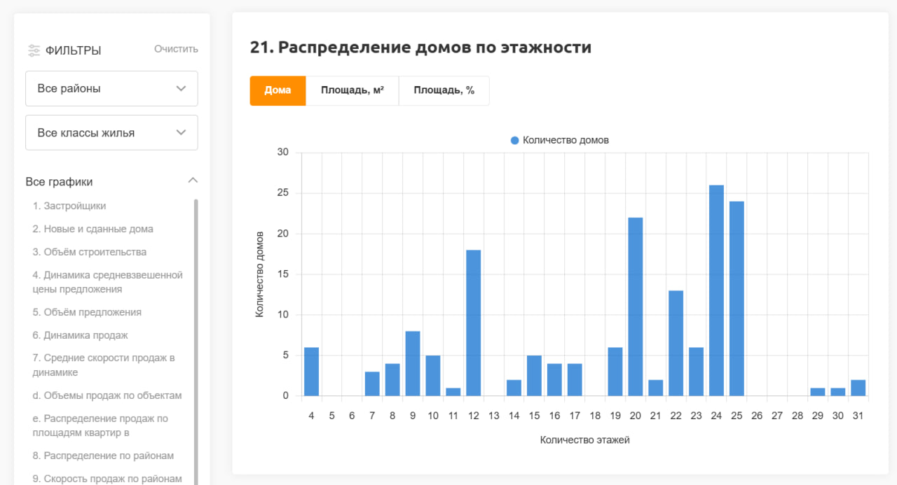 Кто выше: где в Ростове-на-Дону строятся самые высокие дома - фото 2